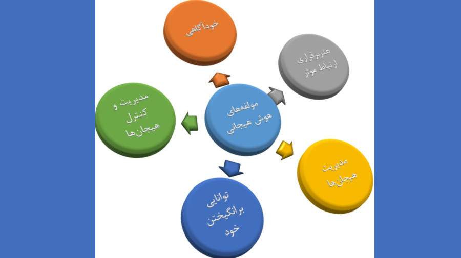 رابطه هوش هیجانی و پیشرفت تحصیلی چگونه توصیف میشود ؟