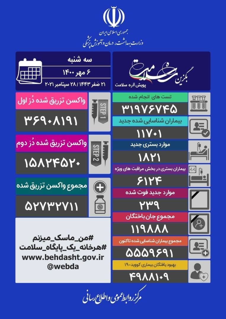 ۲۳۹ فوتی جدید کرونا در کشور