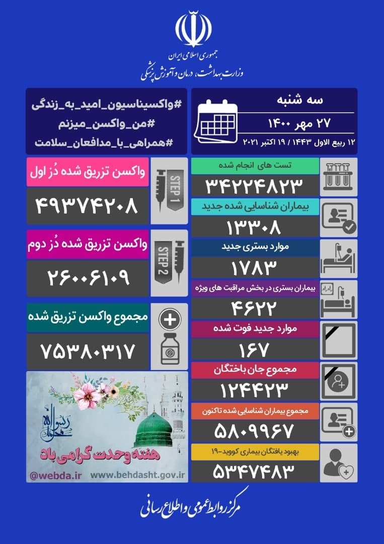 ۱۳۳۰۸ ابتلای جدید کرونا در کشور