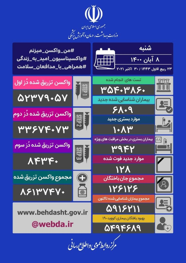 ۱۲۸ فوتی و ۶۸۰۹ ابتلای جدید کرونا در کشور