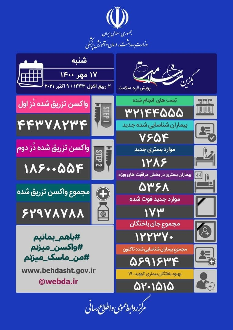شناسایی ۷۶۵۴ بیمار جدید کرونا در کشور