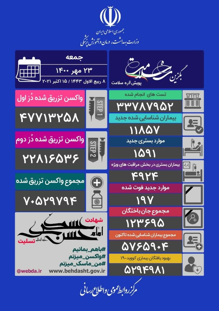 ۱۹۷ فوتی و ۱۱۸۵۷ بیمار جدید کرونا