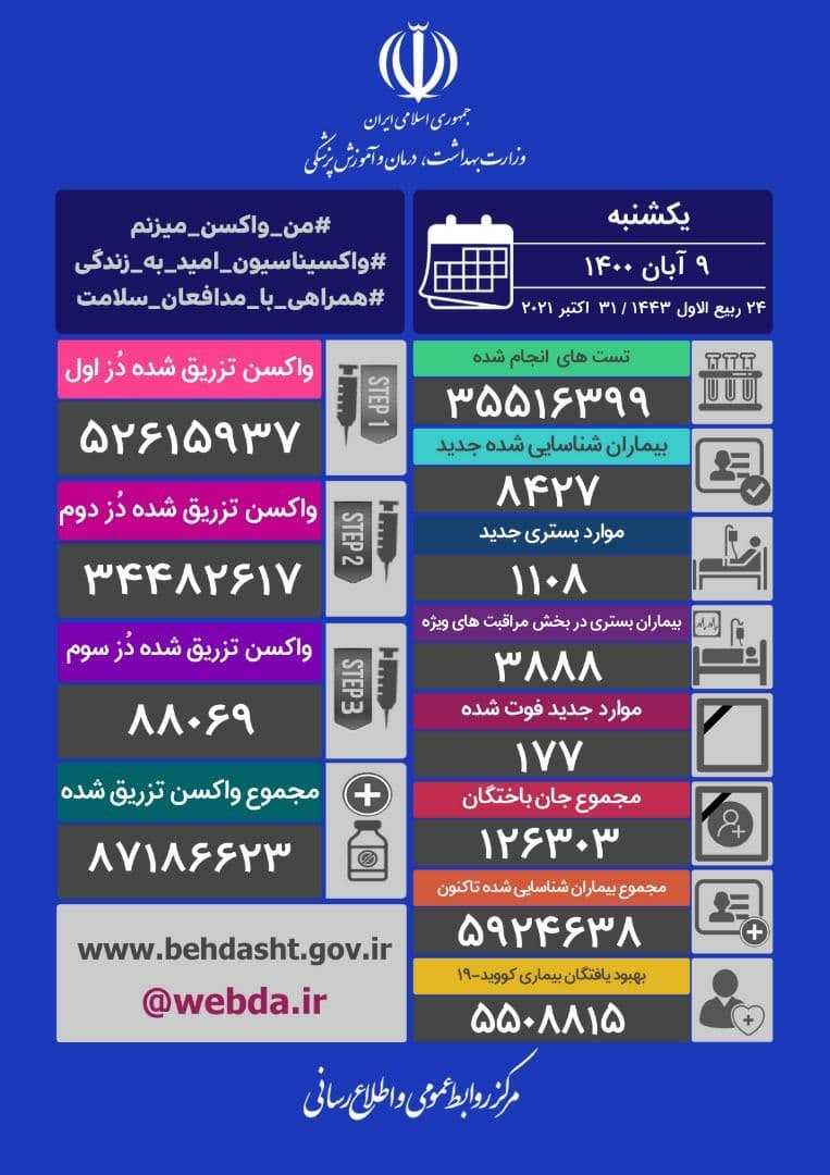 ۱۷۷ فوتی جدید کرونا در کشور