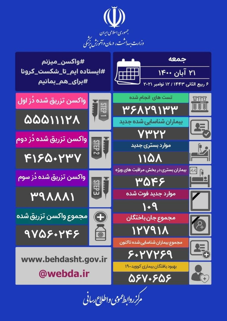 ۱۰۹ فوتی و ۷۳۲۲ نفر بیمار جدید کرونایی