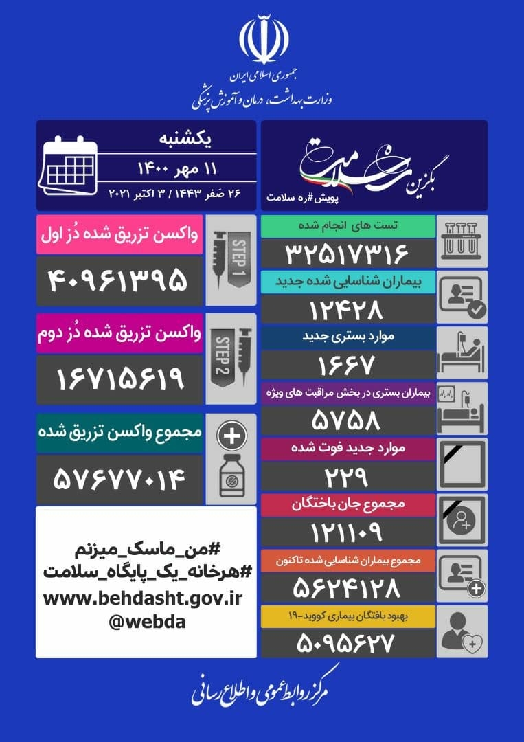 ۲۲​۹ فوتی جدید کرونا در کشور