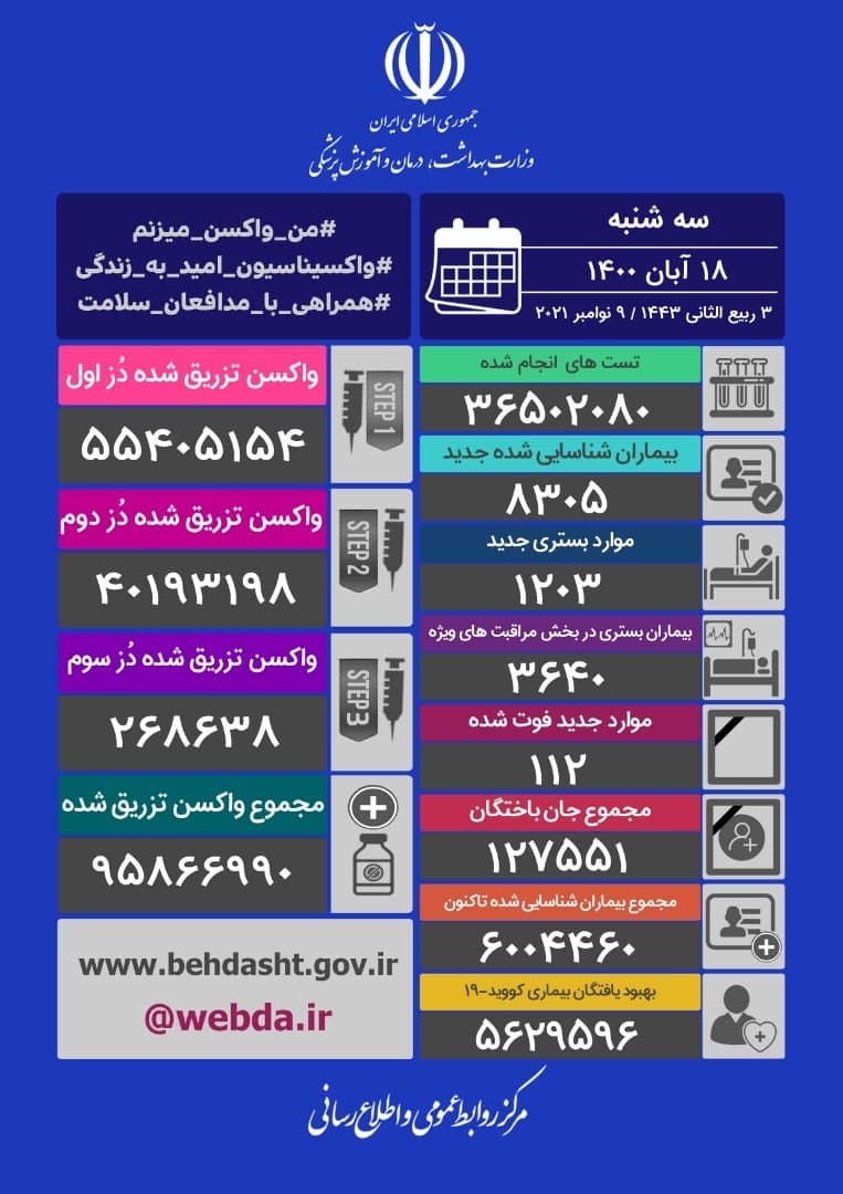 شناسایی ۸۳۰۵ ابتلای جدید کرونا در کشور