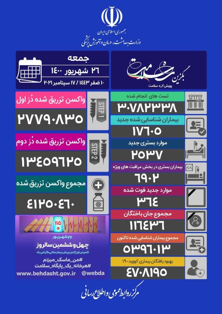 ۳۶۴ فوتی جدید کرونا