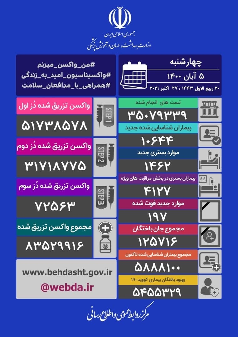 ۱۹۷ فوتی و ۱۰۶۴۴ ابتلای جدید کرونا در کشور