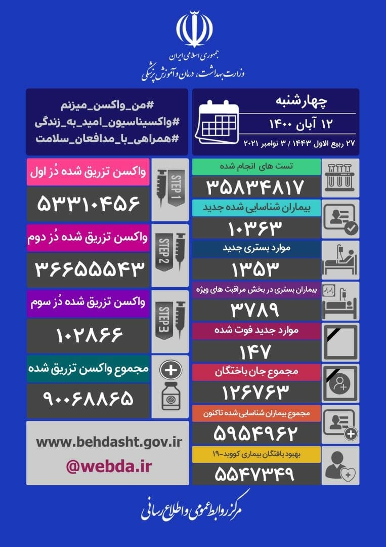 ۱۴۷ فوتی و ۱۰۳۶۳ ابتلای جدید کرونا در کشور