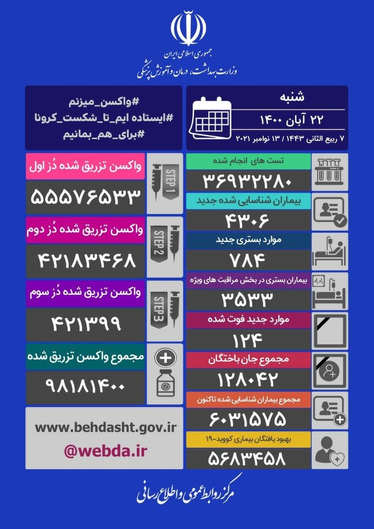 ۱۲۴ فوتی جدید کرونا در کشور