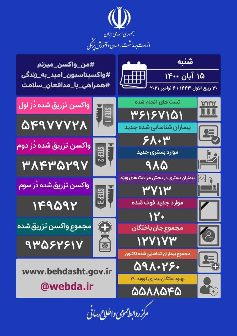 ۱۲۰ فوتی جدید کرونا در کشور