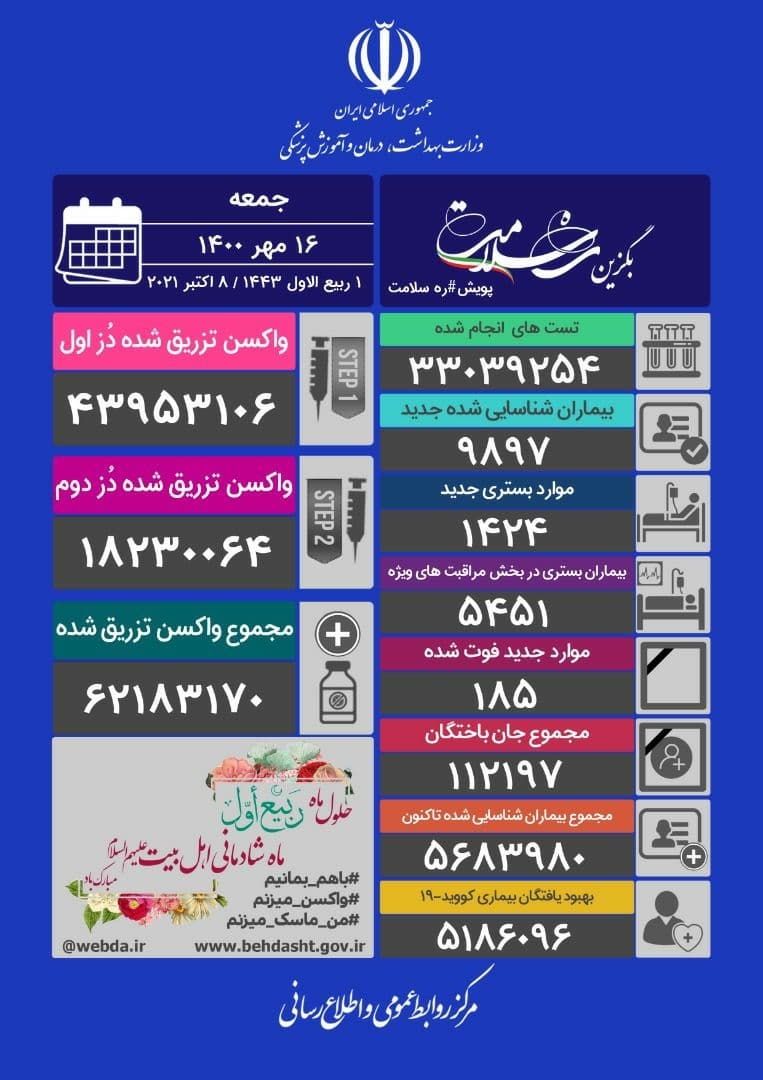 فوت ۱۸۵ بیمار مبتلا به کرونا