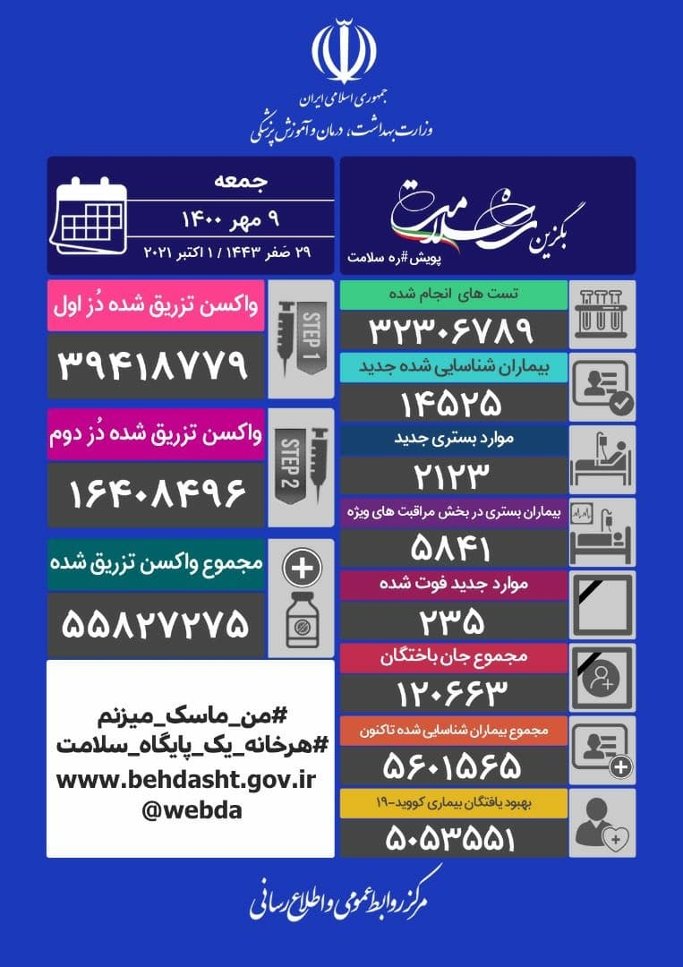 ۱۴۵۲۵ بیمار جدید کرونایی و فوت ۲۳۵ نفر دیگر