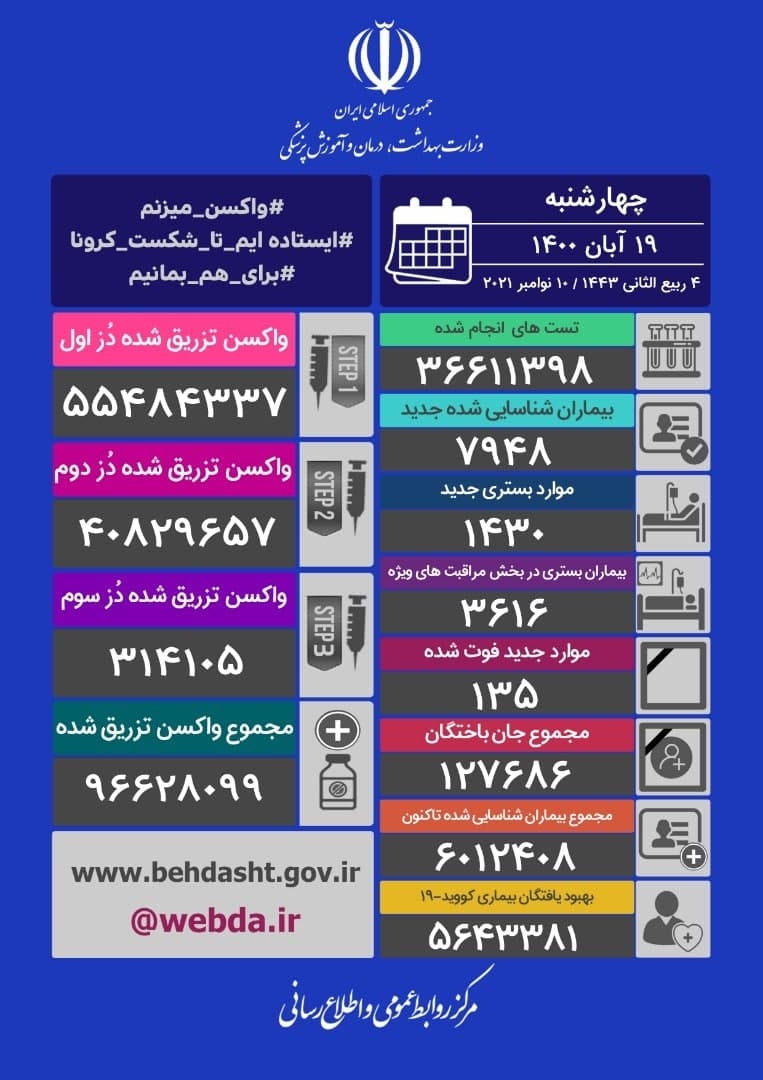 ۱۳۵ فوتی و ۷۹۴۸ ابتلای جدید کرونا در کشور