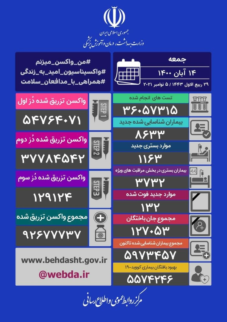شناسایی ۸۶۳۳ بیمار جدید کووید۱۹ در کشور