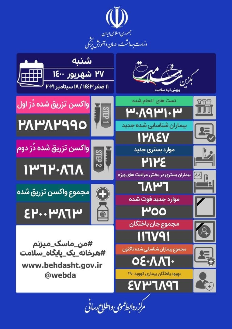 ۳۵۵ فوتی و ۱۲۸۴۷ ابتلای جدید کرونا در کشور