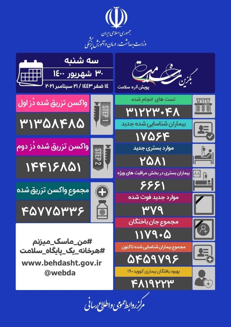 ۳۷۹ فوتی جدید کرونا در کشور