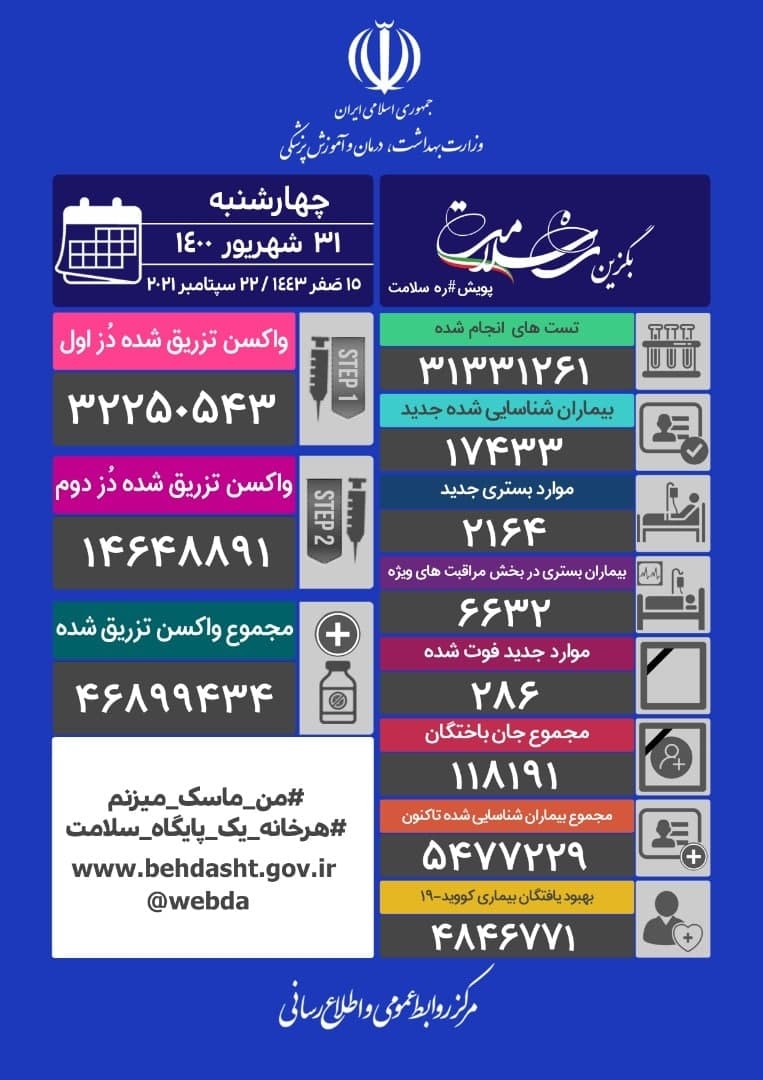 ۲۸۶ فوتی جدید کرونا در کشور