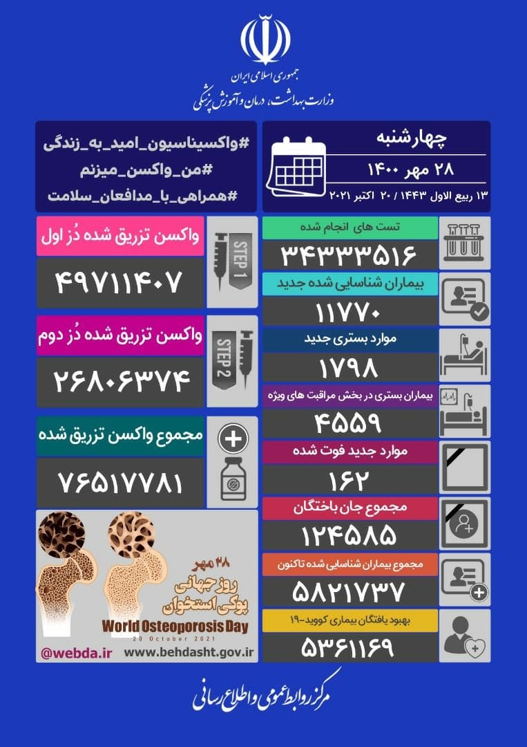 ۱۶۲ فوتی و ۱۱۷۷۰ ابتلای جدید کرونا در کشور