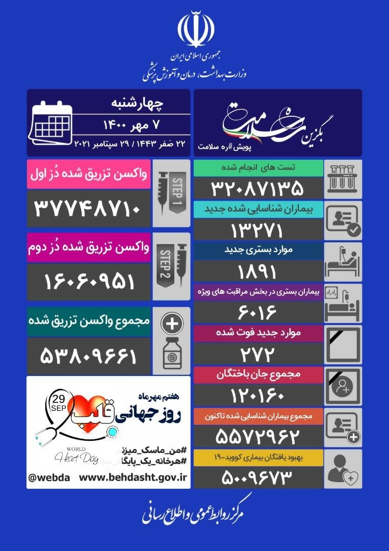 ۱۳۲۷۱ ابتلای جدید کرونا در کشور
