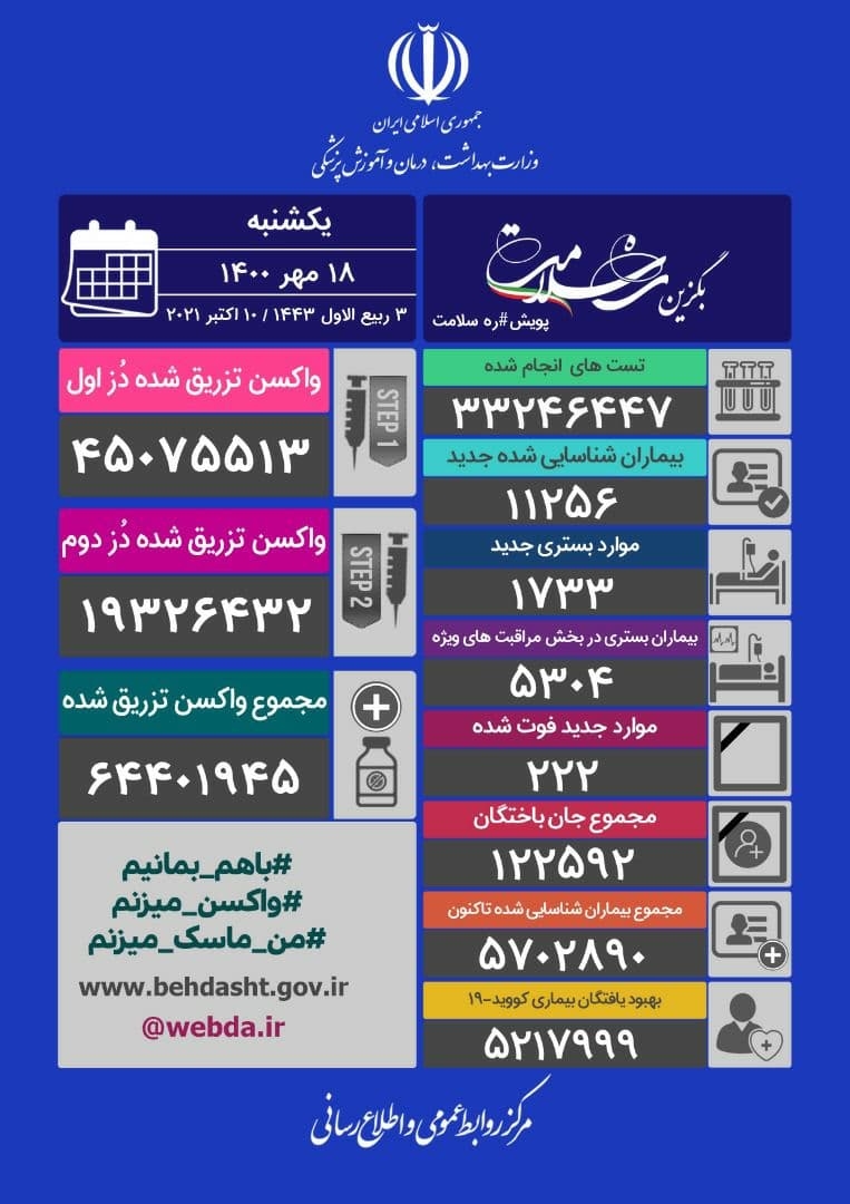 ۲۲۲ فوتی جدید کرونا در کشور