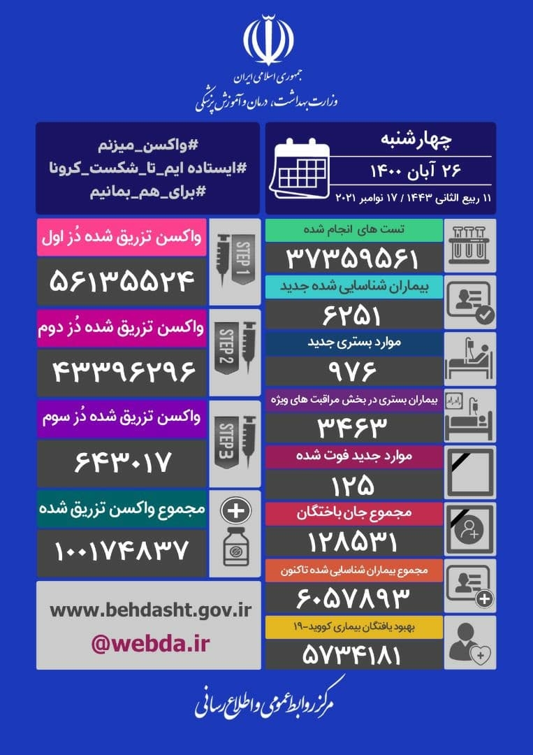 شناسایی ۶۲۵۱ مبتلای جدید کرونا در کشور