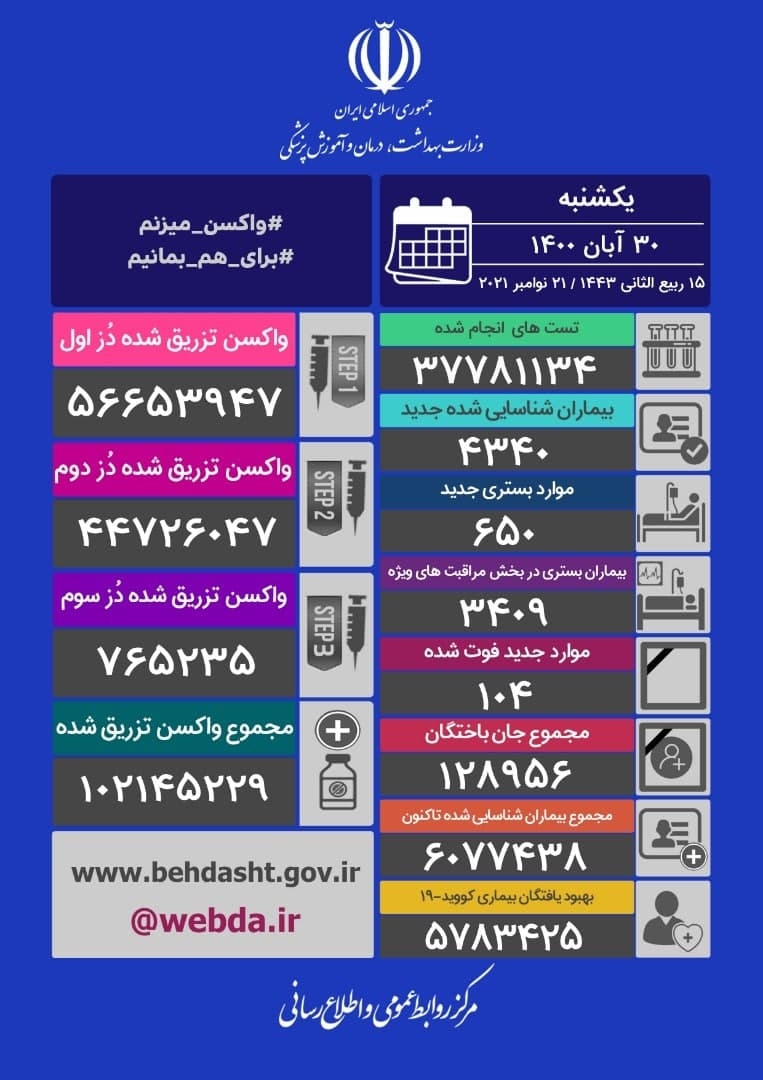 شناسایی ۴۳۴۰ بیمار جدید کرونا در کشور