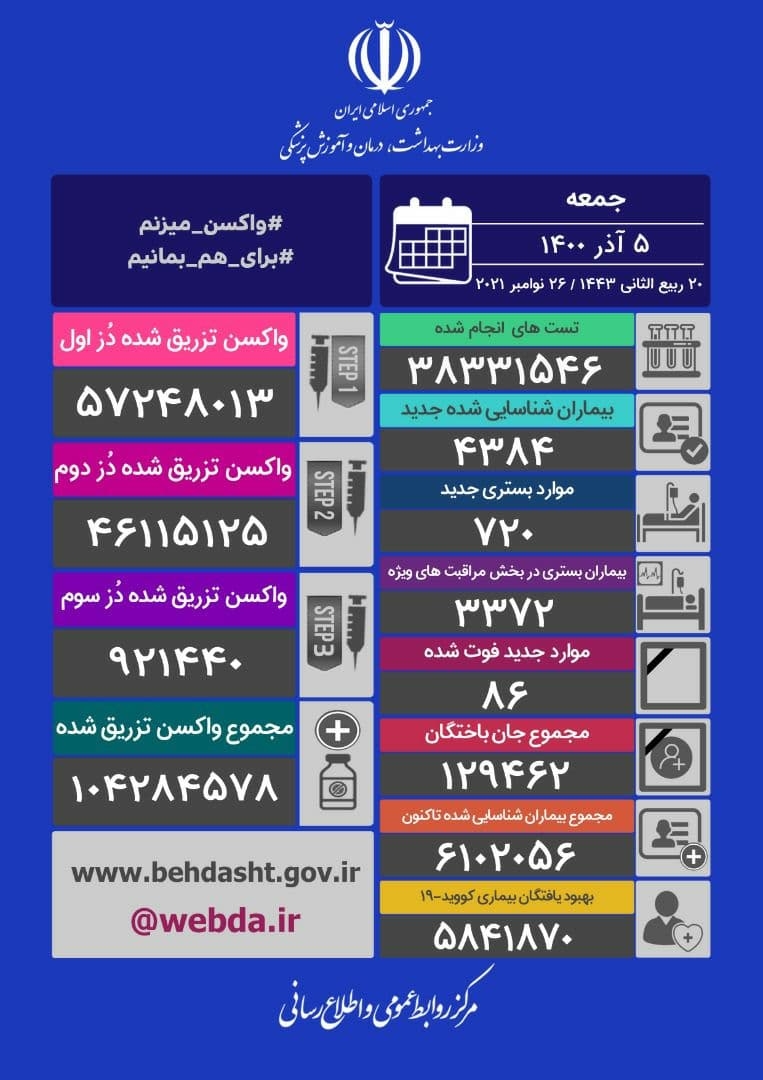 ۸۶ فوتی و ۴۳۸۴ ابتلای جدید کرونا در کشور