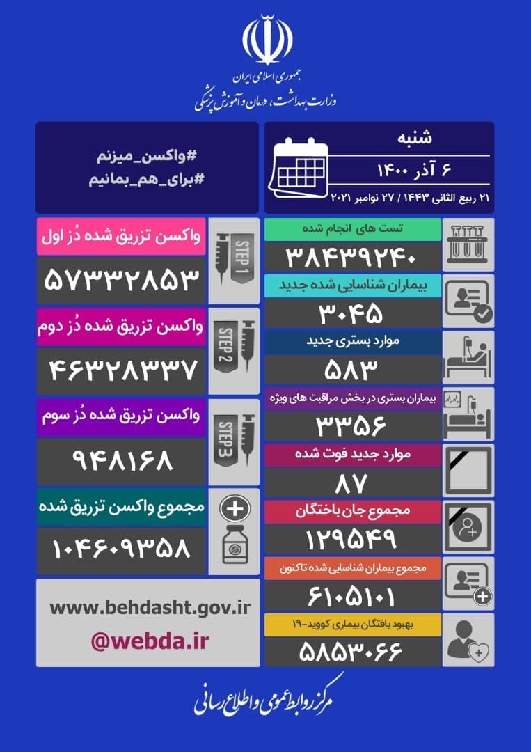 ۱۰ استان از روز جمعه تا شنبه فوتی صفر یا یک داشتند