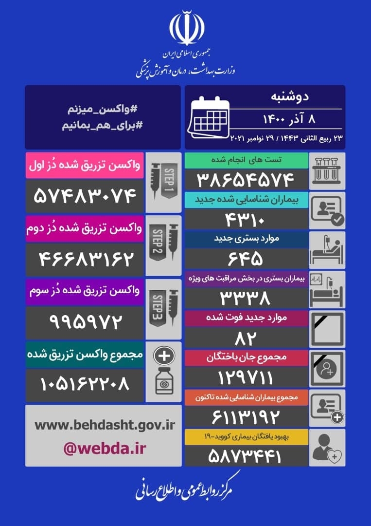 ۸۲ فوتی جدید کرونا در کشور