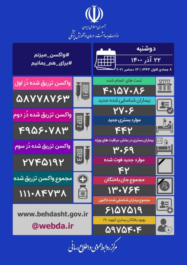 فوتی‌های روزانه کرونا به کمتر از ۵۰ نفر رسید
