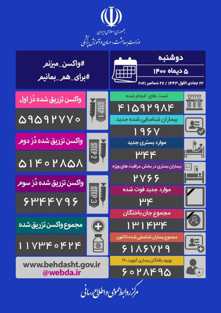 پس از ۵۸۰ روز فوتی‌های روزانه کرونا در ایران به ۳۴ نفر رسید