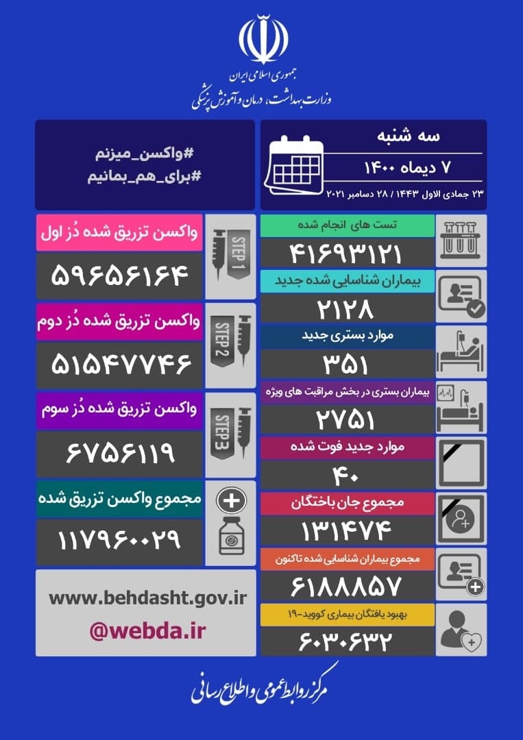 ۴۰ فوتی جدید کرونا در کشور
