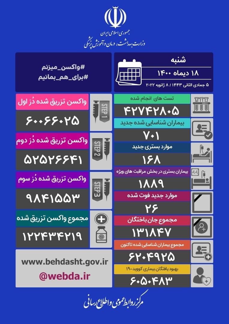 شناسایی روزانه مبتلایان کرونا در کشور سه رقمی شد