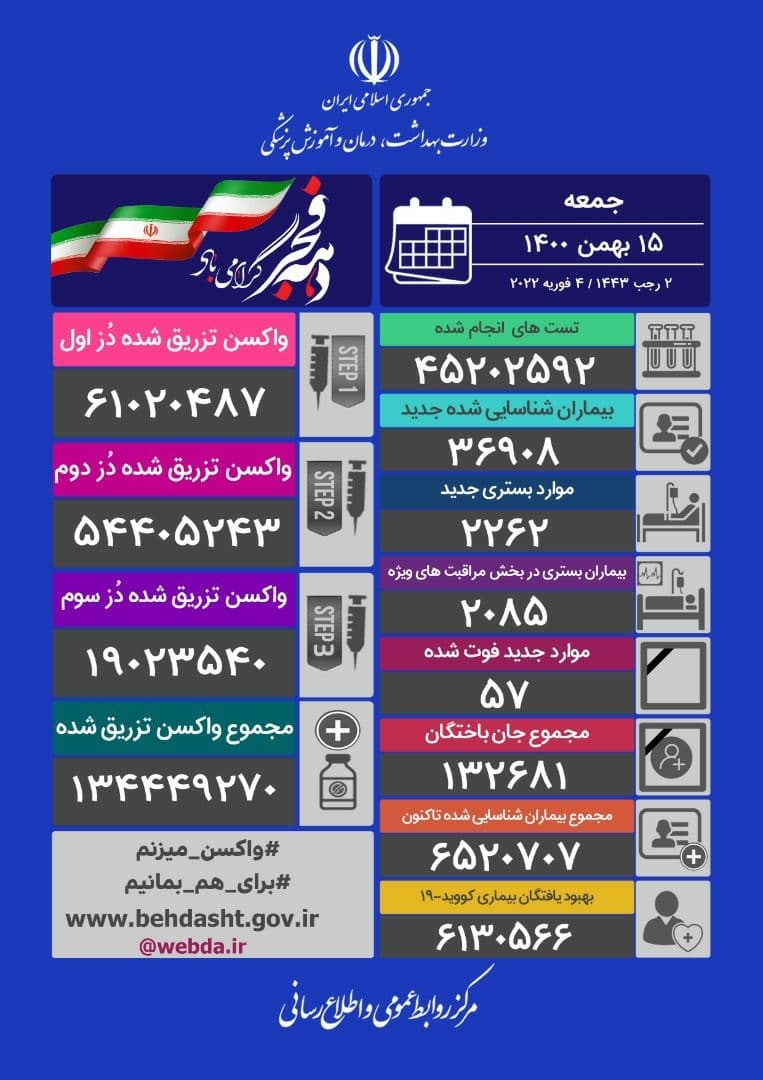 ۳۶۹۰۸ ابتلا و ۵۷ فوتی جدید کرونا