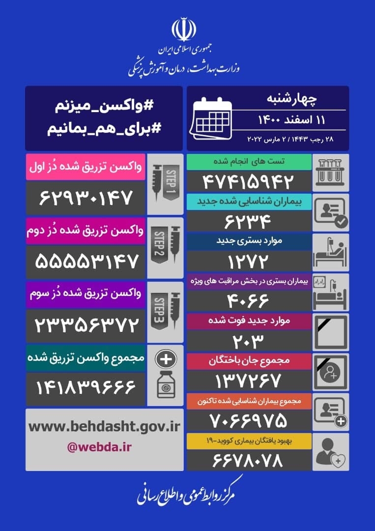 ۲۰۳ فوتی و ۶۲۳۴ ابتلای جدید در کشور