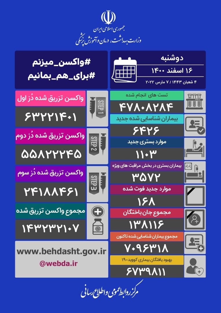شناسایی ۶۴۲۶ بیمار جدید کرونا در کشور