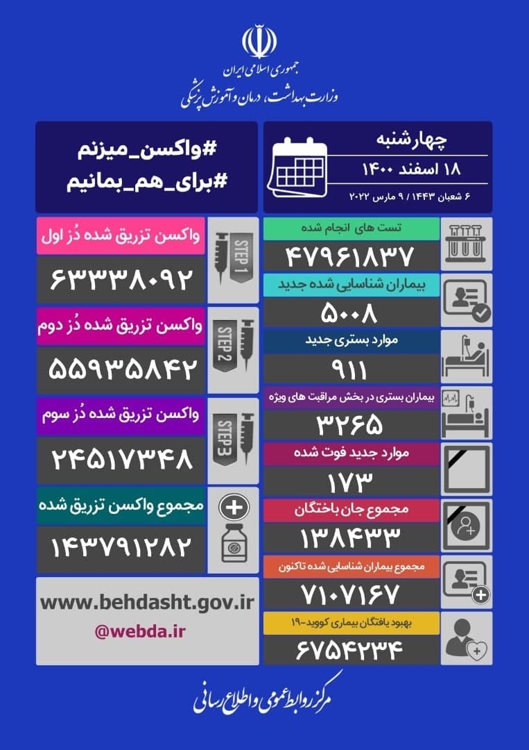 شناسایی ۵۰۰۸ بیمار جدید کووید۱۹ در کشور