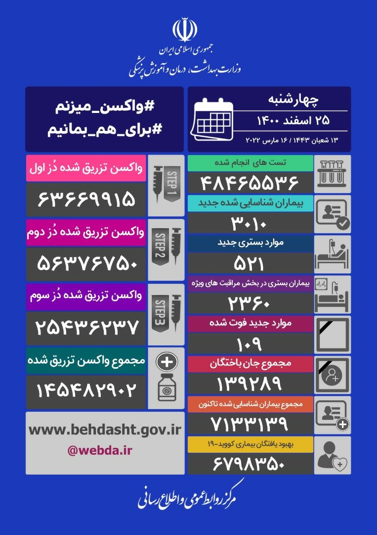 شناسایی ۳۰۱۰ بیمار جدید کرونا در کشور