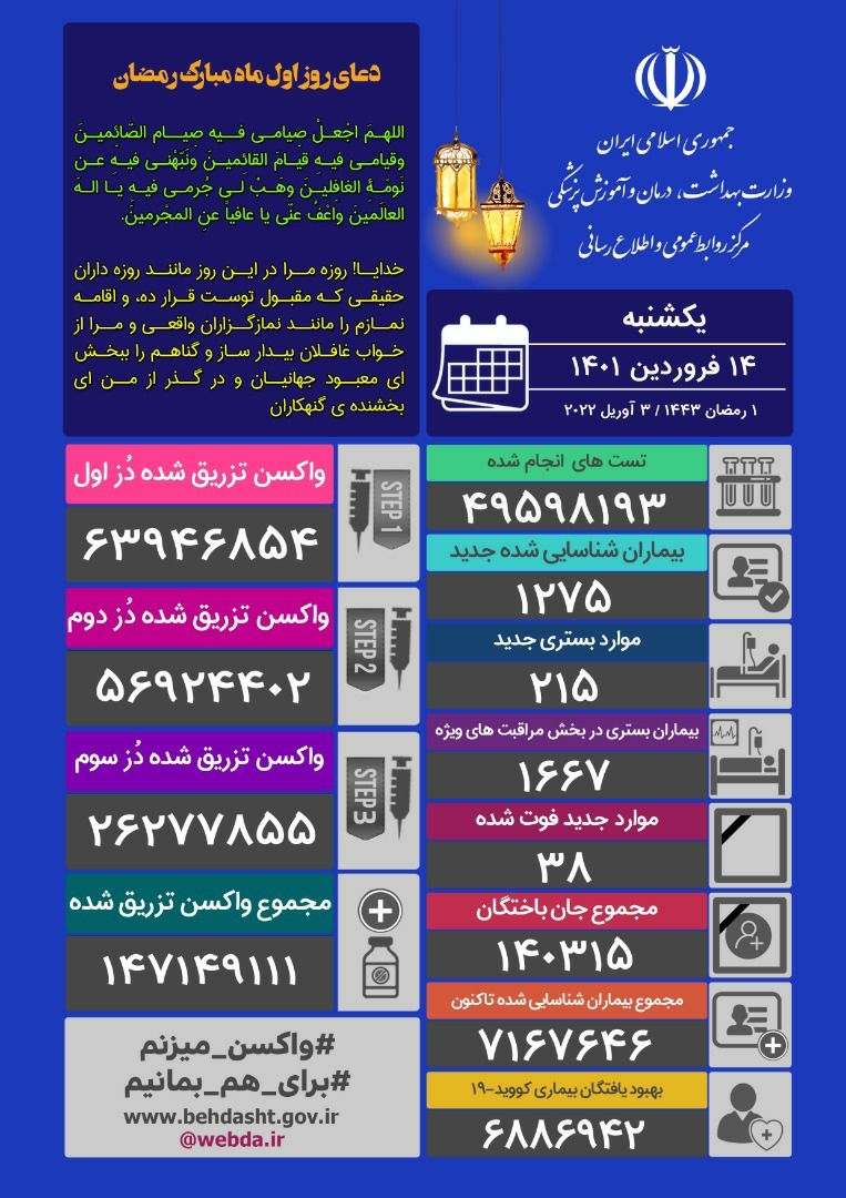 ۳۸ فوتی و شناسایی ۱۲۷۵ ابتلای جدید کرونا در کشور