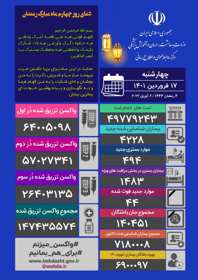 شناسایی ۴۲۲۸ بیمار جدید کرونا در کشور
