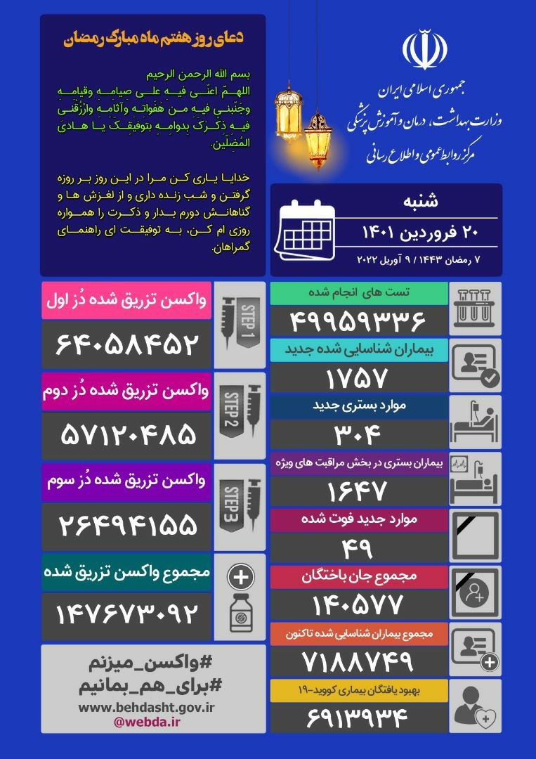 شناسایی ۱۷۵۷ بیمار جدید کرونا در کشور