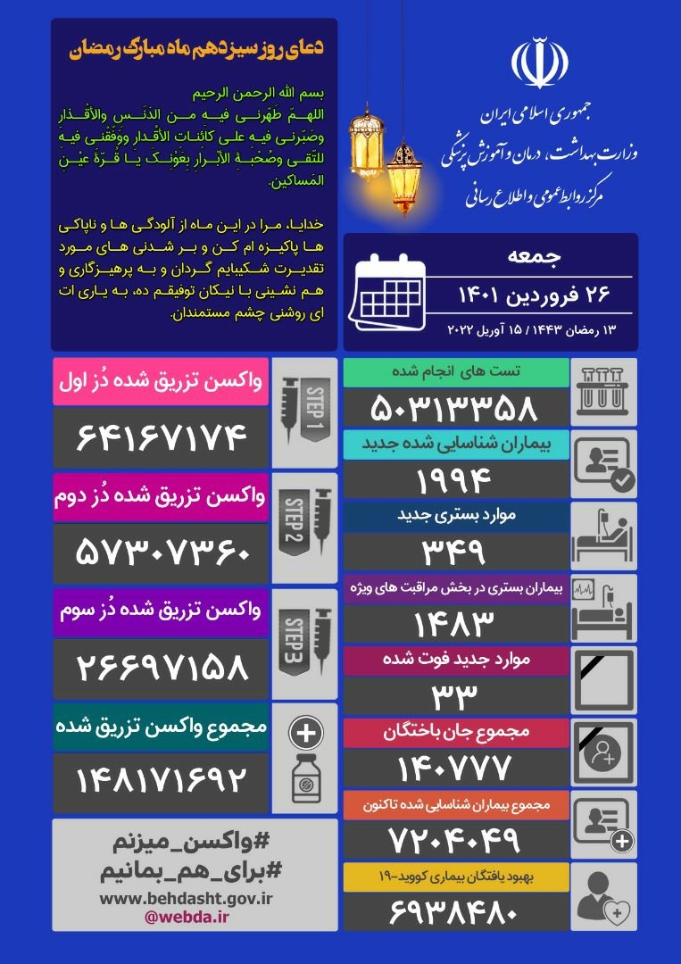 فوت ۳۳ و شناسایی ۱۹۹۴ بیمار جدید