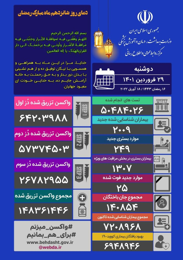 شناسایی ۲۰۰۹ بیمار جدید کووید۱۹ در کشور