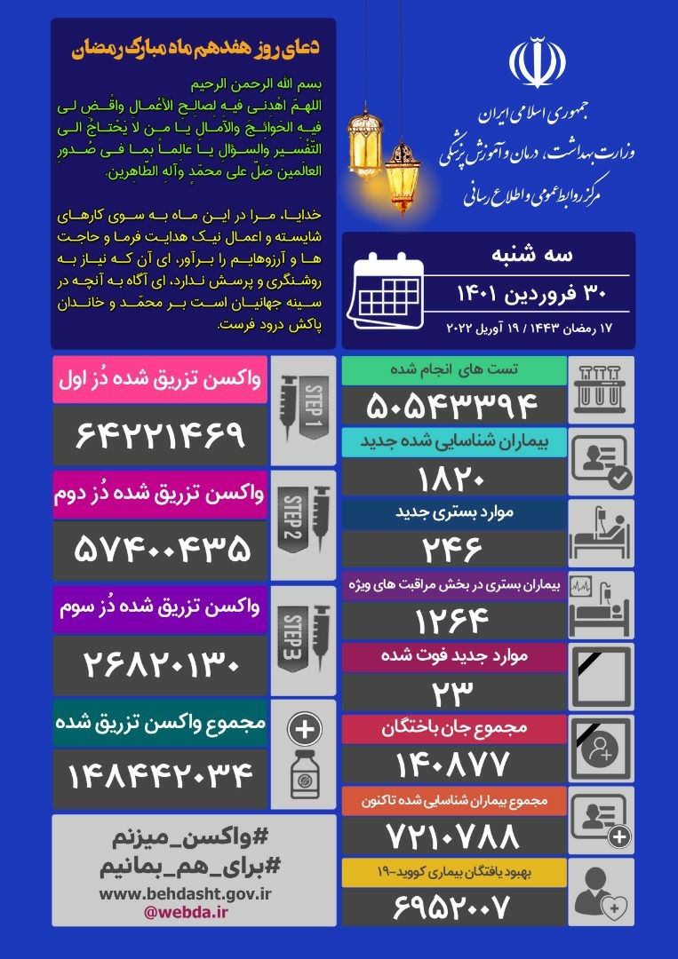 شناسایی ۱۸۲۰ مبتلای جدید کرونا در کشور