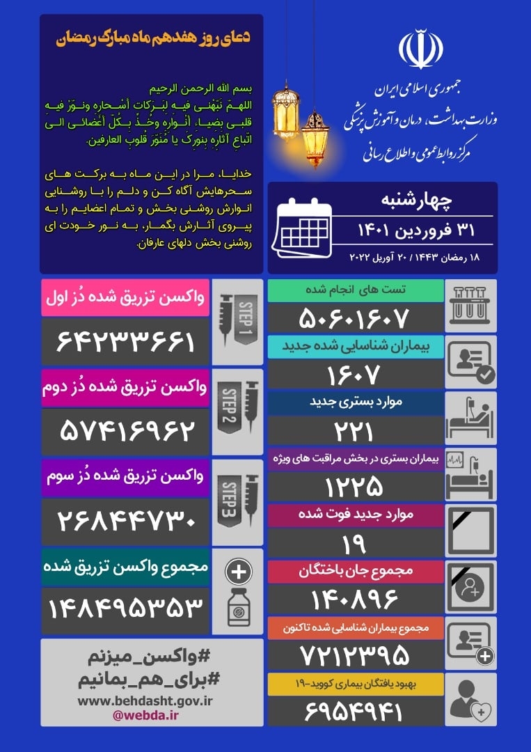 فوت ۱۹ و شناسایی ۱۶۰۷ بیمار جدید کرونا