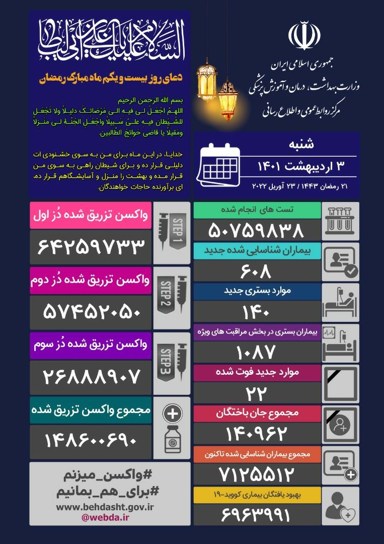 ۲۲ فوتی و شناسایی ۶۰۸ بیمار جدید کرونا در کشور
