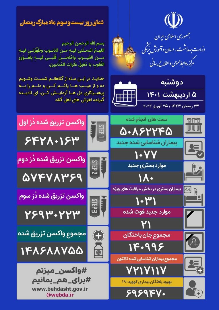 شناسایی ۱۰۷۷ بیمار جدید کرونا در کشور