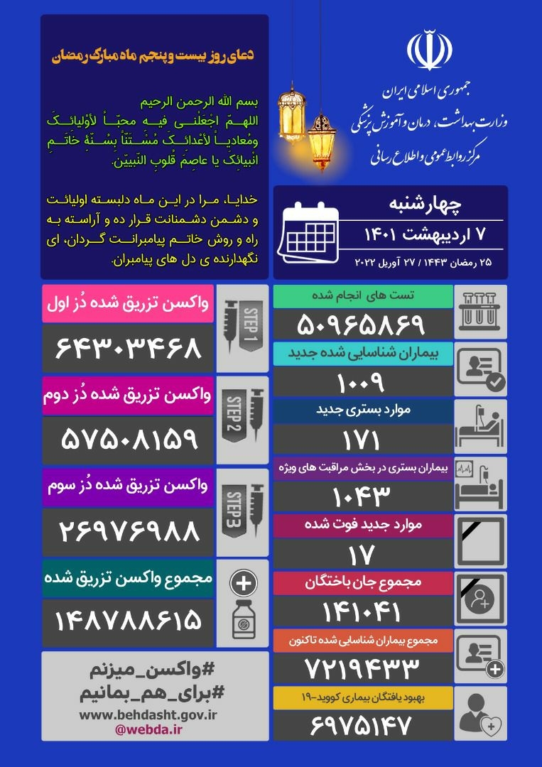 شناسایی ۱۰۰۹ بیمار جدید کووید۱۹ در کشور