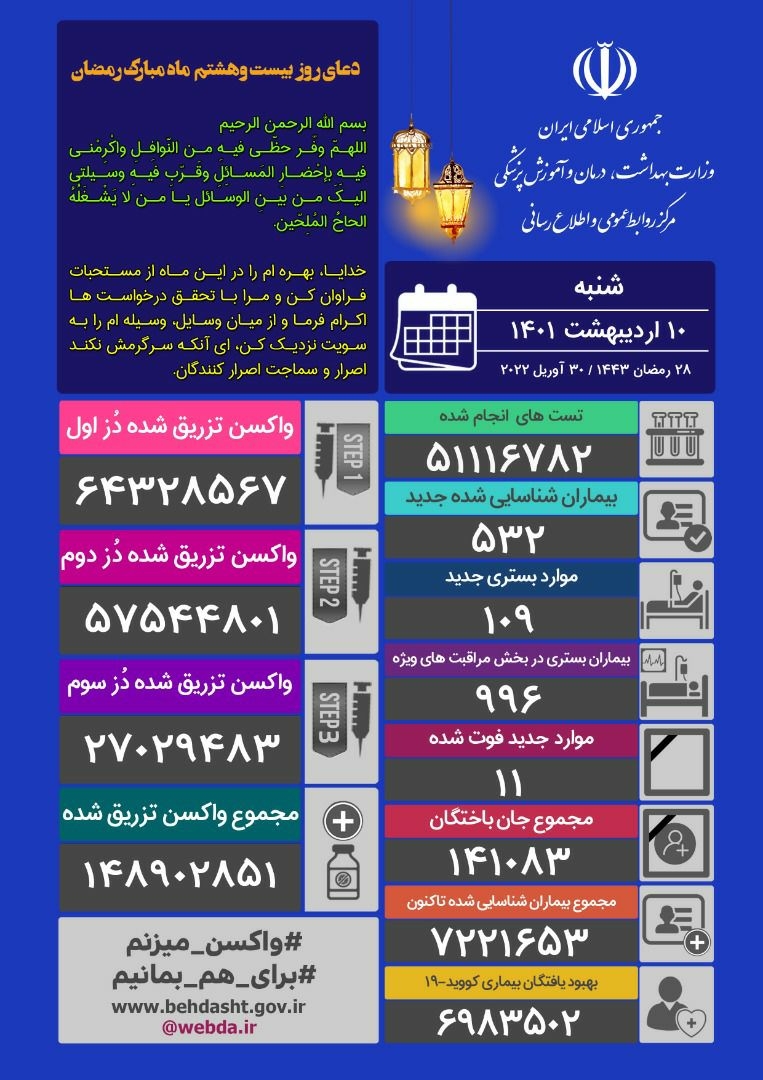 ۱۱ فوتی و ۵۳۲ مبتلای جدید کرونا در ایران